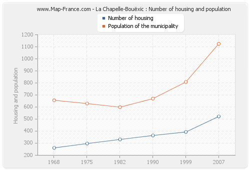 La Chapelle-Bouëxic : Number of housing and population